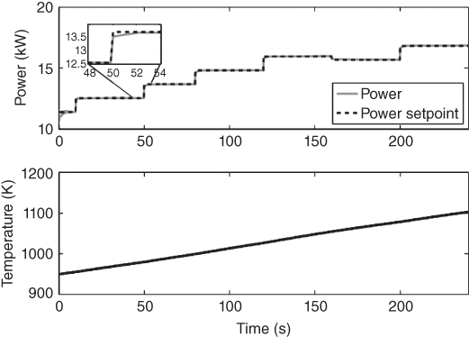 Top: Power vs. time depicting a solid and dashed step curves representing power and power setpoint, respectively, with a magnified view between 48 and 54 s. Bottom: Temperature vs. time depicting an ascending line.