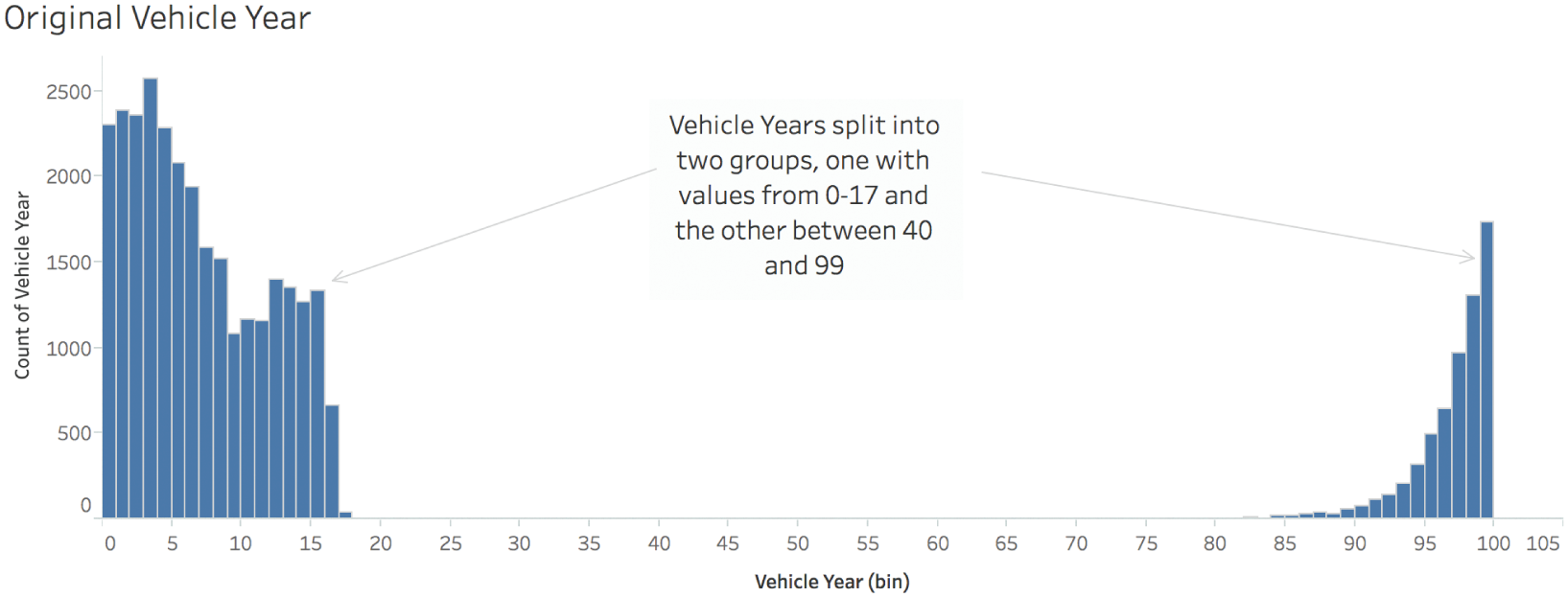 Histogram depicting the raw vehicle year data of vehicle years split into two groups, one with values from 0 to 17 and the other between 40 and 99.