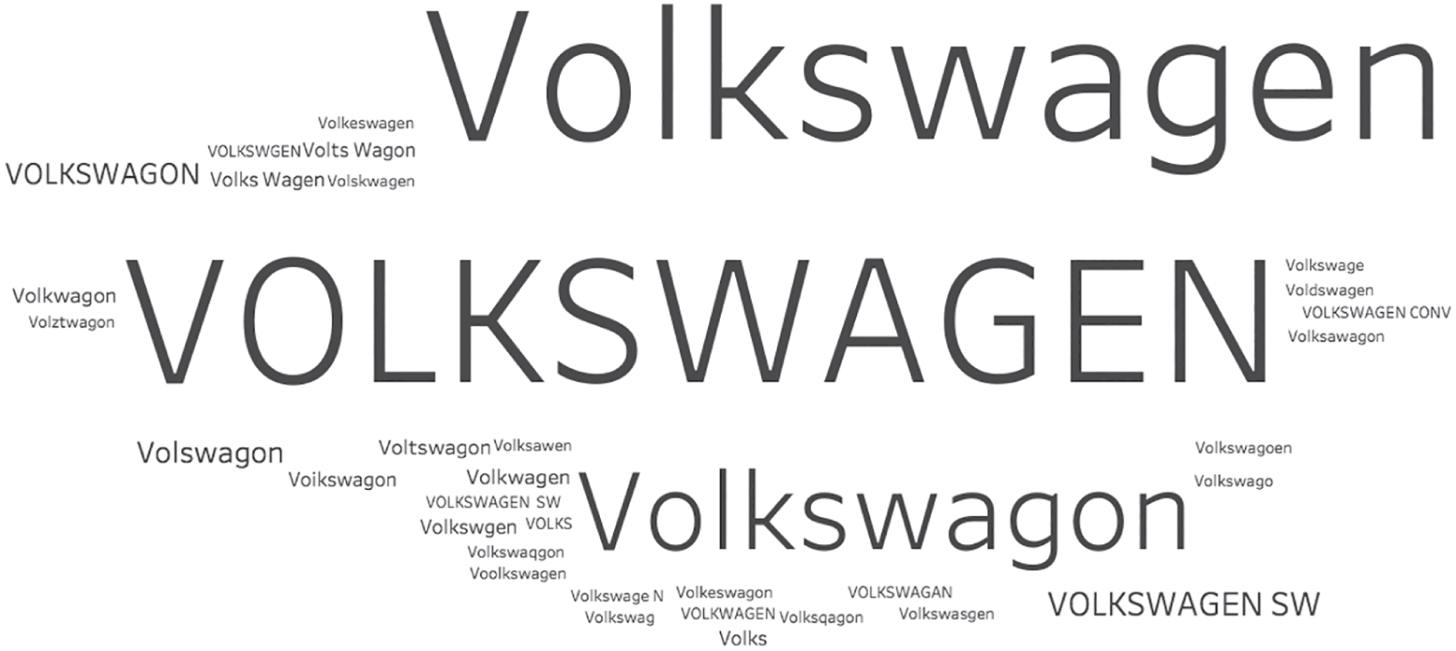 Illustration of a word cloud depicting the 36 different ways Volkswagen was spelled in the data set.