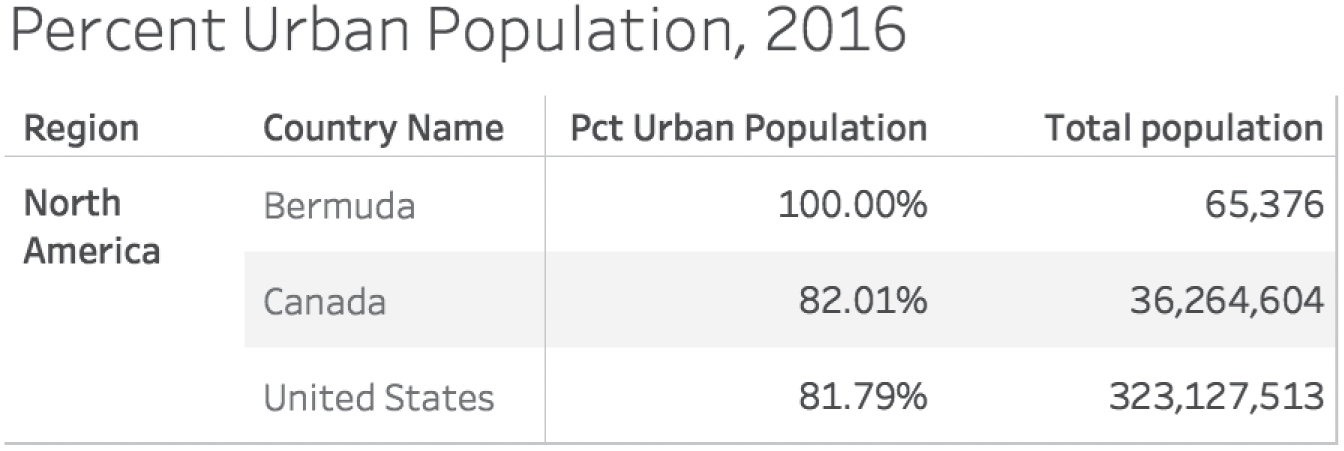 Tabular chart depicting both percent of urban population and total population, in 2016.
