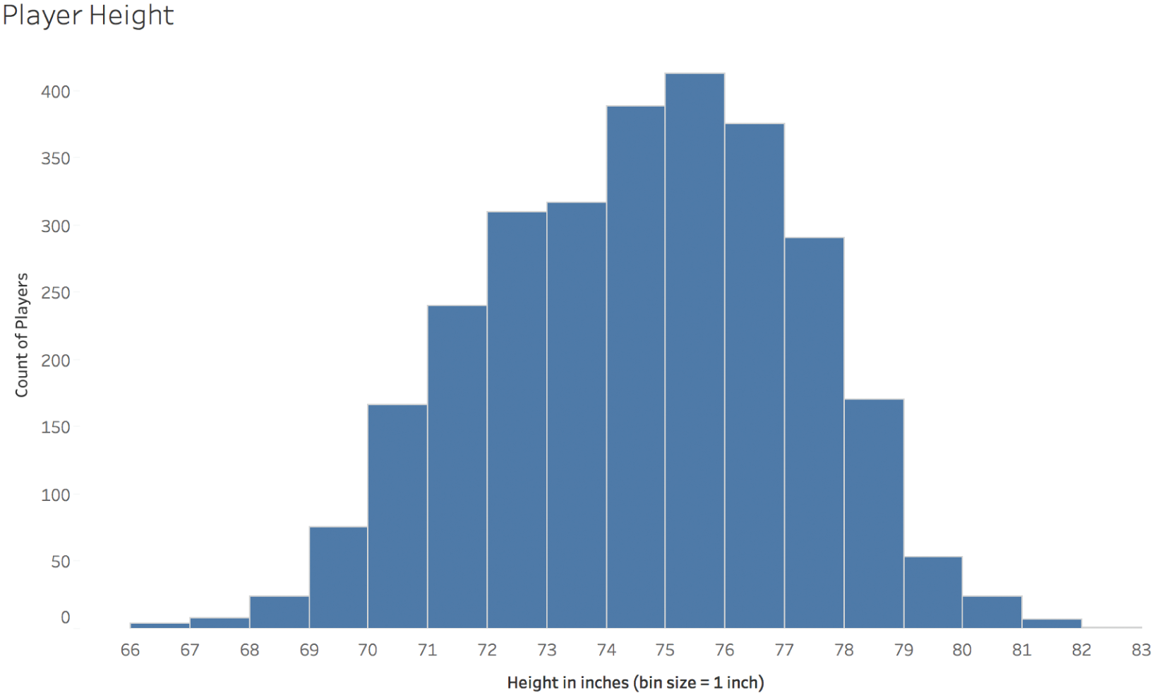 Histogram depicting the player heights, in inches, of American Football players.