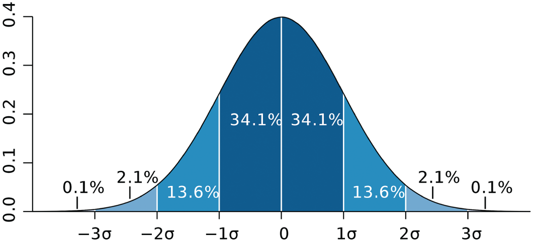 Graph depicting a bell-shaped curve representing the standard normal distribution, found within plus or minus one standard deviation from the mean.