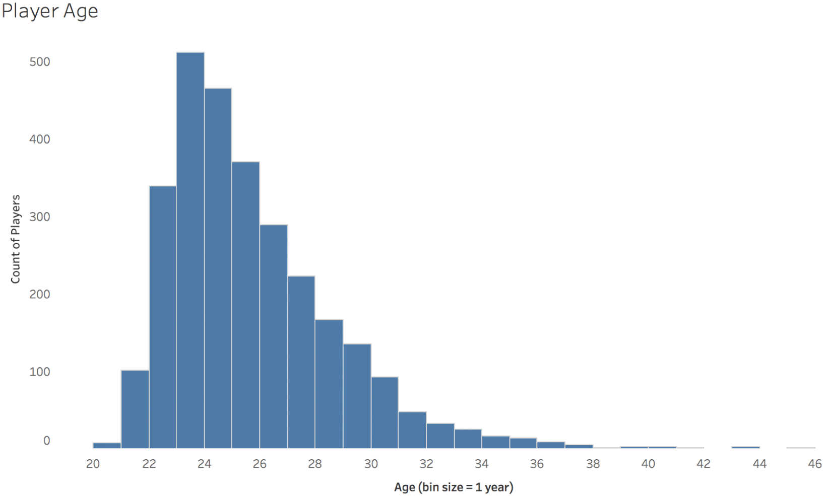 Histogram depicting the typical distribution of player age of football players.