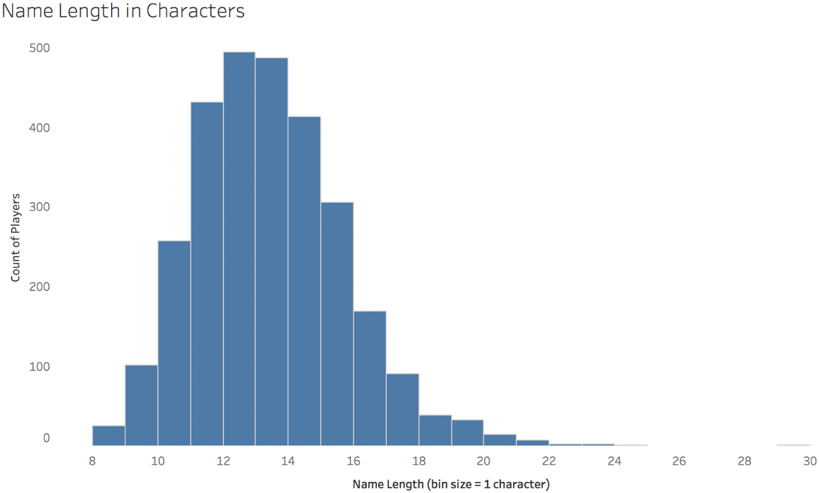 Histogram depicting the typical distribution of the name length in characters, of football players.