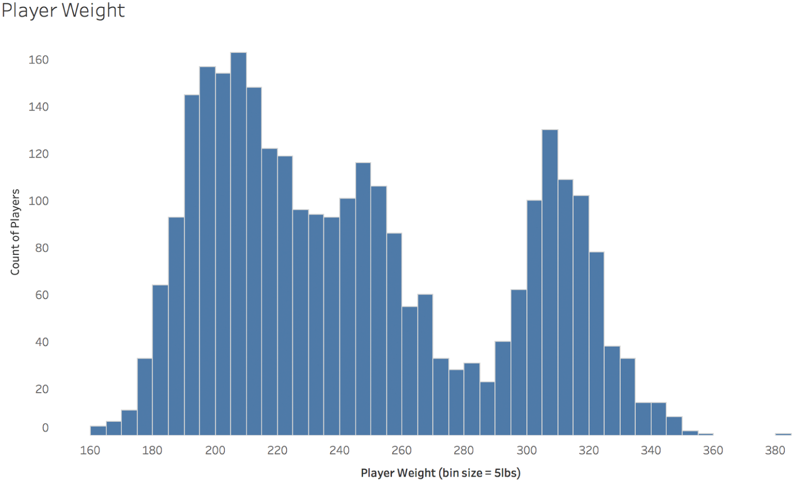 Histogram depicting the typical distribution of player weight of football players.