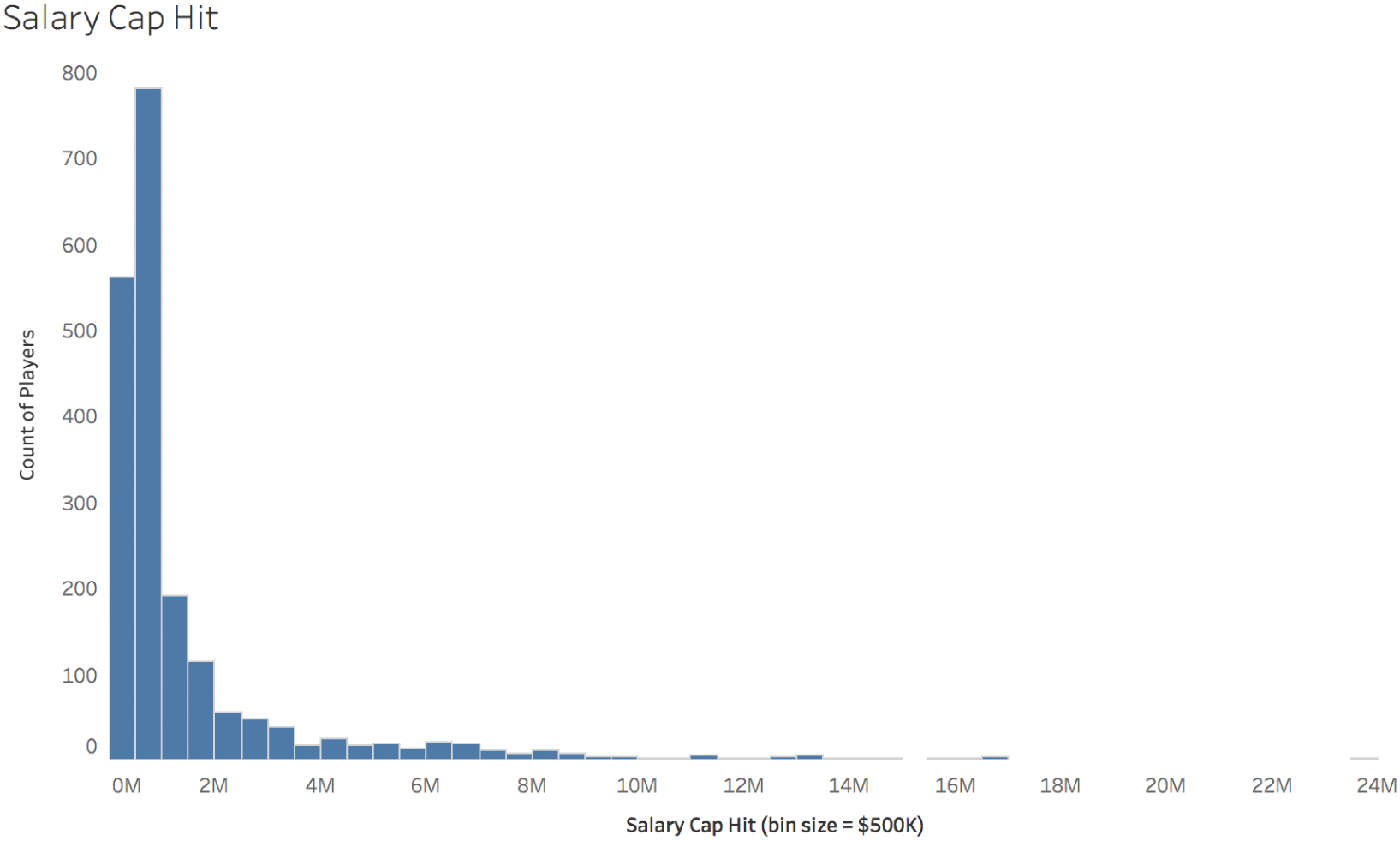Histogram depicting the typical distribution of salary cap hit of football players.