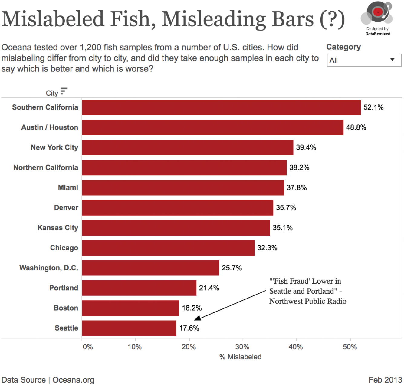 Horizontal bars representing   the overall percent of samples from a number of U.S. cities, mislabeled by city, along with another famous North American fishing hub in Boston.