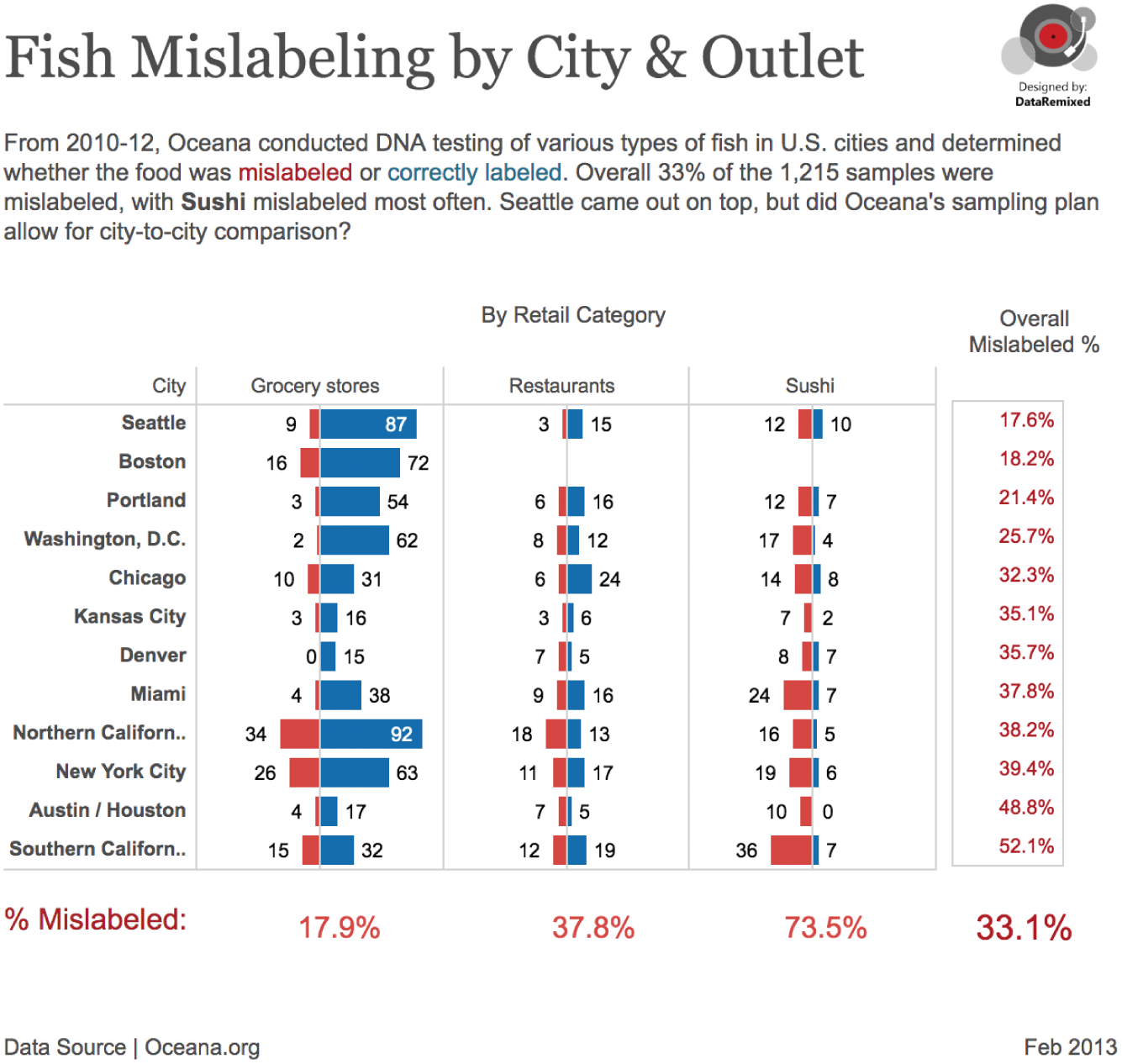 Tabular chart presenting the details of fish mislabeling by city and outlet, by retail category.