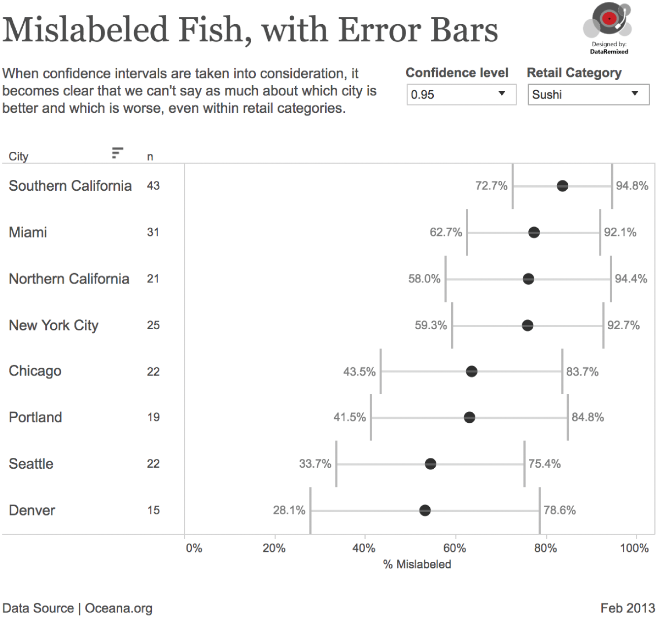 Chart depicting the data of mislabeled fish, with error bars, and with confidence intervals taken into consideration.