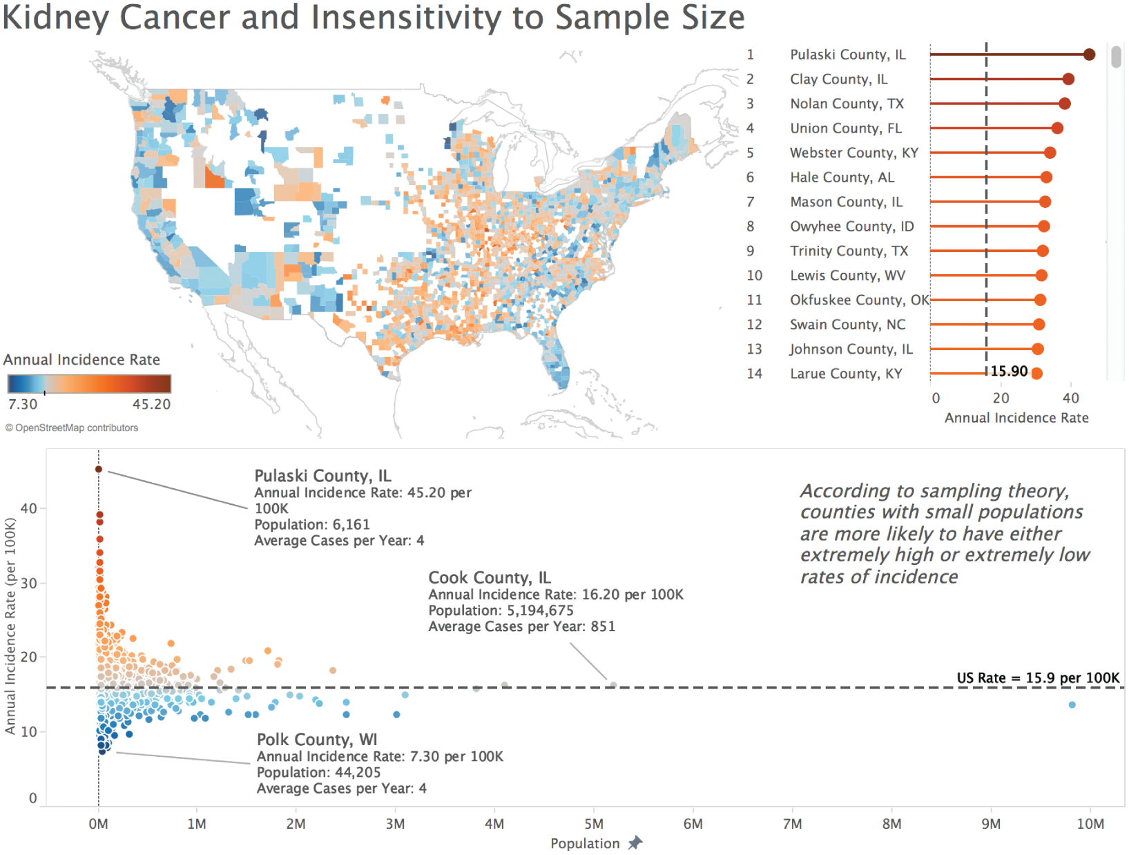 Illustration of an interactive dashboard to find kidney cancer rate figures, and insensitivity to sample size.