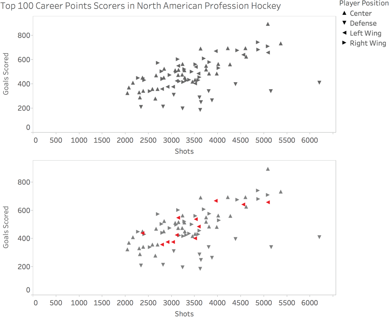 Illustration of two versions of the same scatterplot, plotting the top scoring players in a hockey league, the number of shots they took on net and the number of goals they scored over their career.