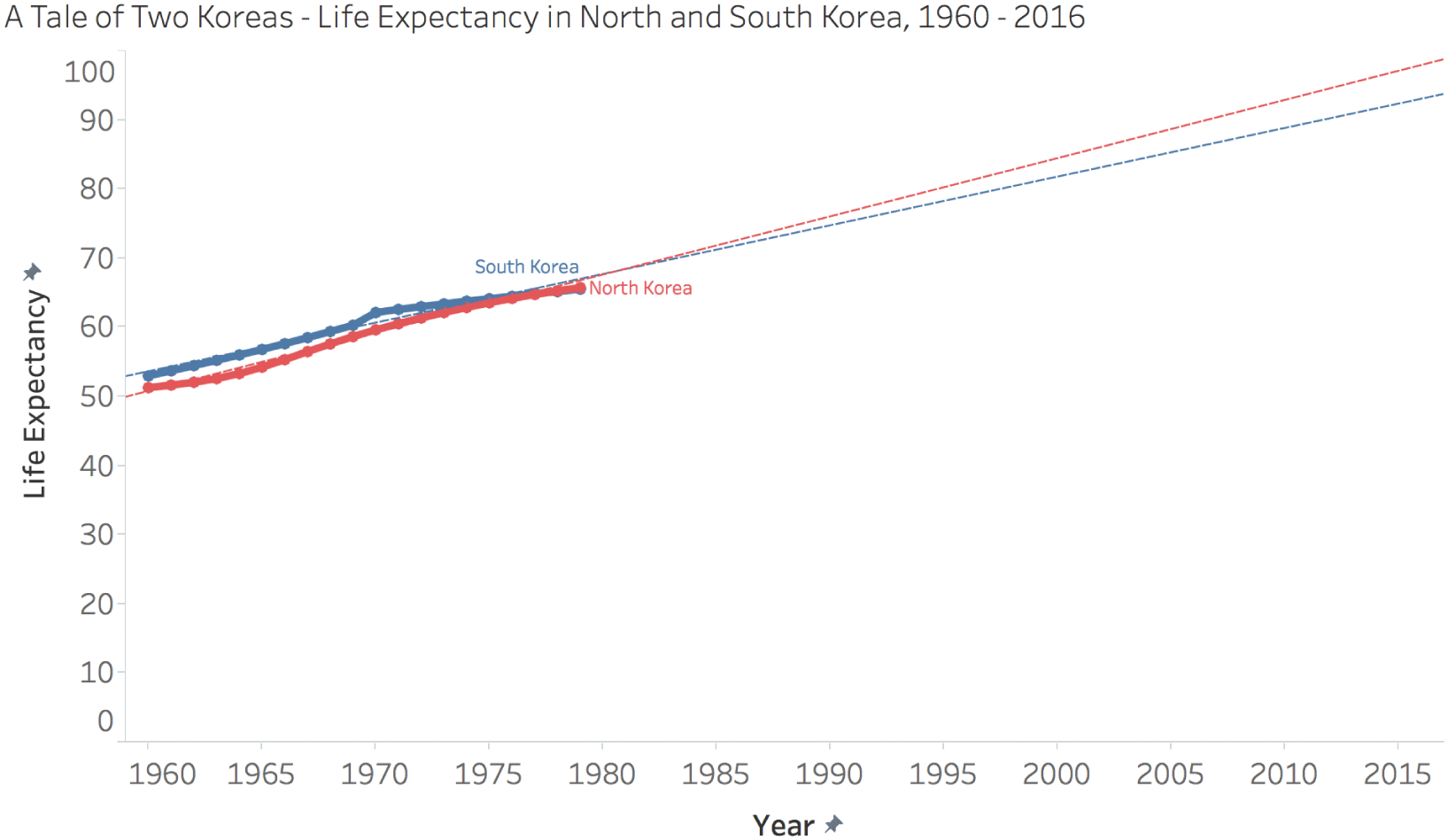Graphical data of people born in both sections of the Korean peninsula in 1960 expected to live to around 50 years of age, and those born a decade and a half later expected to live to around 65 years of age.