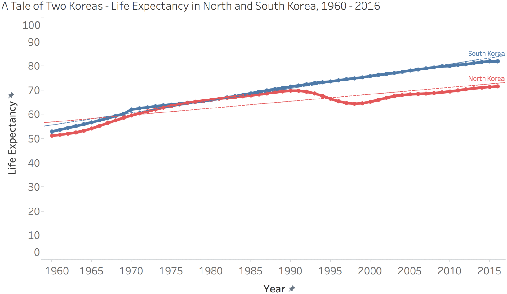Graphical data depicting the actual trendlines of life expectancies of around 82 for South Koreans and 71 for North Koreans.