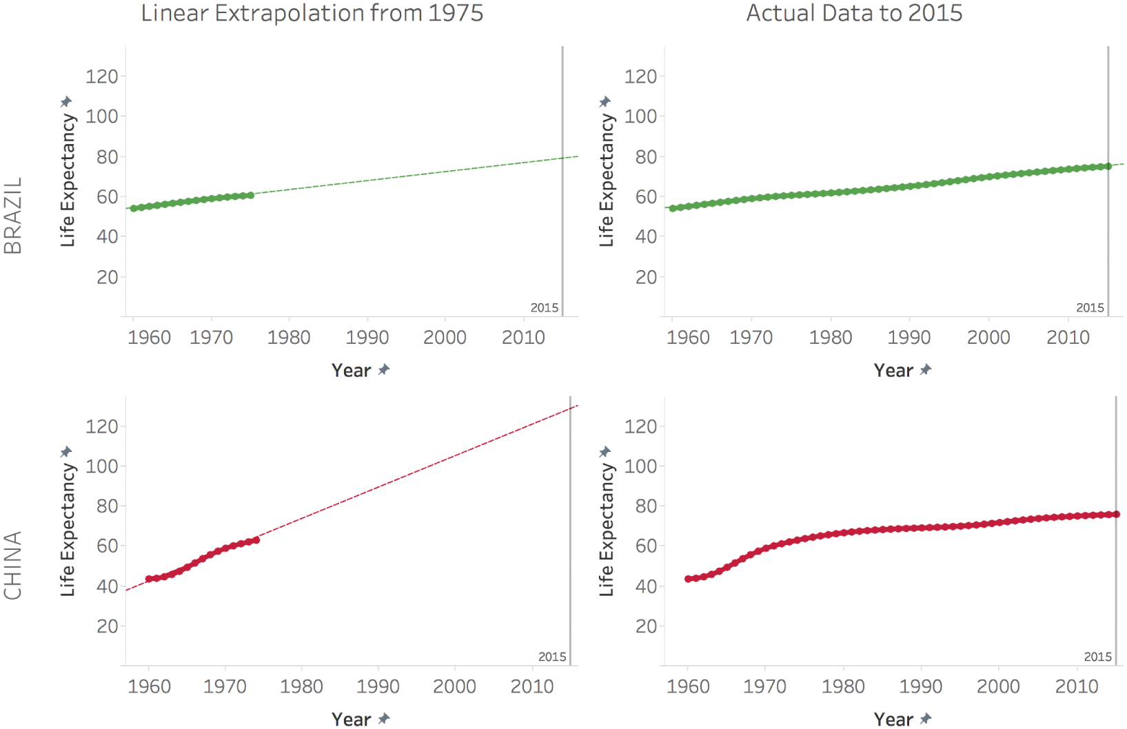 Four graphs depicting the linear extrapolation of life expectancies from 1975 (left) and the actual data to 2015 (right) for Brazil (top) and China (bottom).