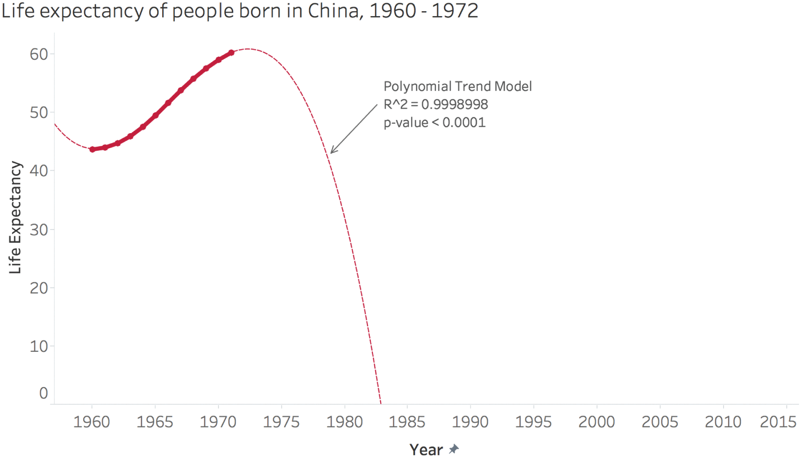 Graph depicting a curve representing the life expectancy of people born in China, from the year 1960 to 1972.