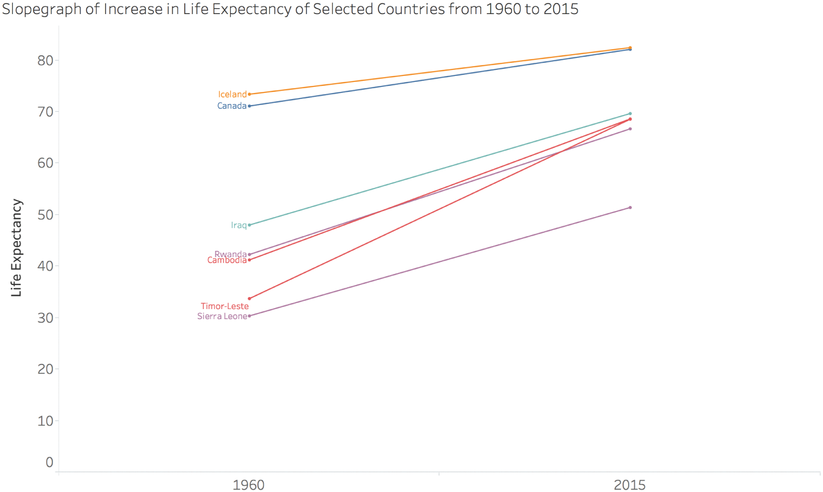 Slope graph depicting the increase in life expectancy of selected countries from 1960 to 2015.