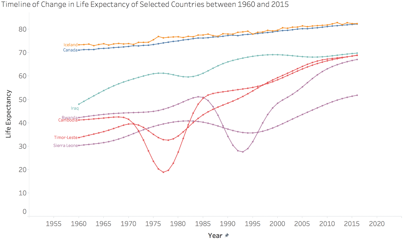 Graph depicting the timeline of change in life expectancy of selected countries from 1960 to 2015.
