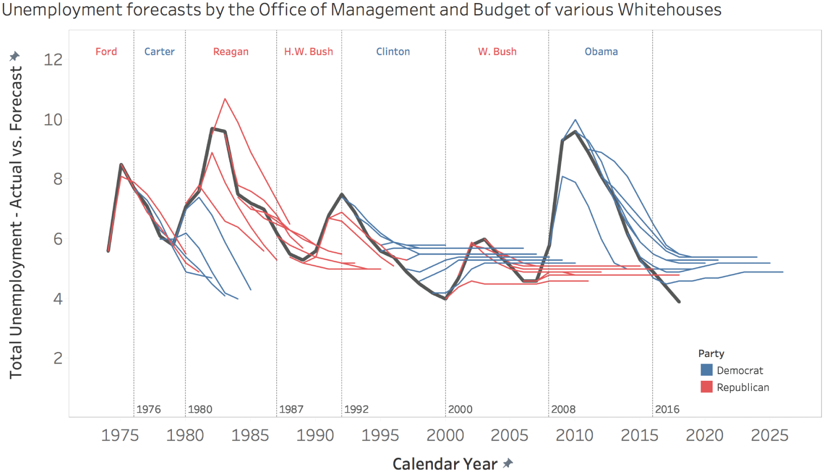 Graph depicting unemployment forecasts by the Office of Management and Budget of various White House administrations.