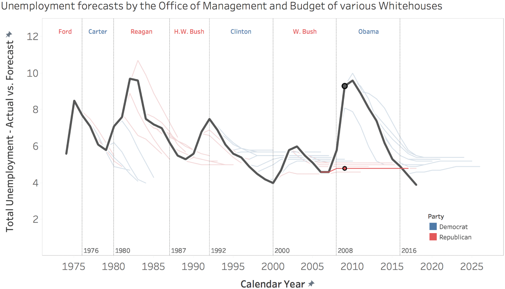 Graph depicting the unemployment forecasts by the Office Management and Budget of various Whitehouse administrations.