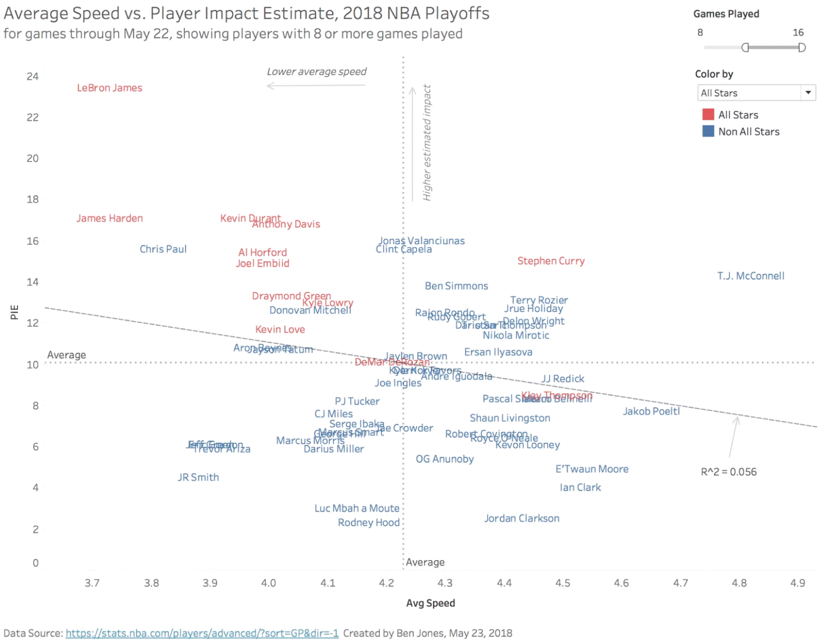Graph depicting the average speed versus player impact estimate of the 2018 NBA playoffs for games through May 22, the players with 8 or more games played.