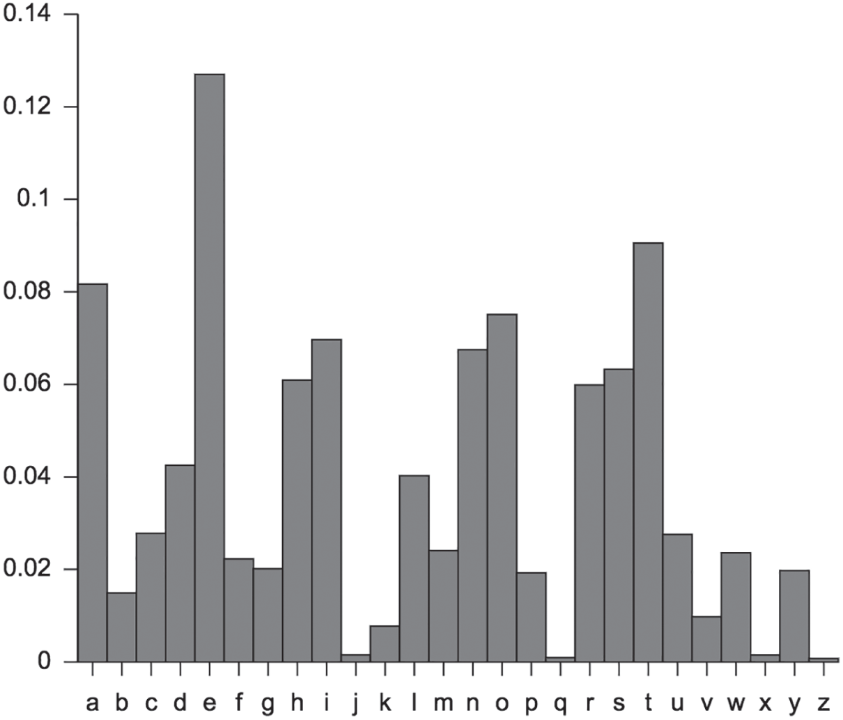 Histogram depicting how often the 26 different letters of the English alphabet are used in English text.