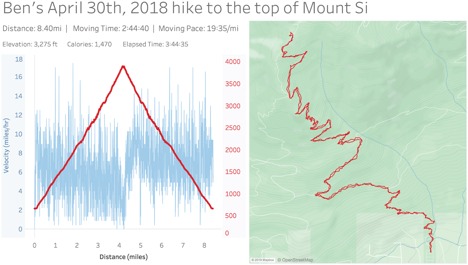 Graphs depicting a re-creation of the data visualizations of the fitness network site of a person who hiked to the top of a mountain in the year 2018.