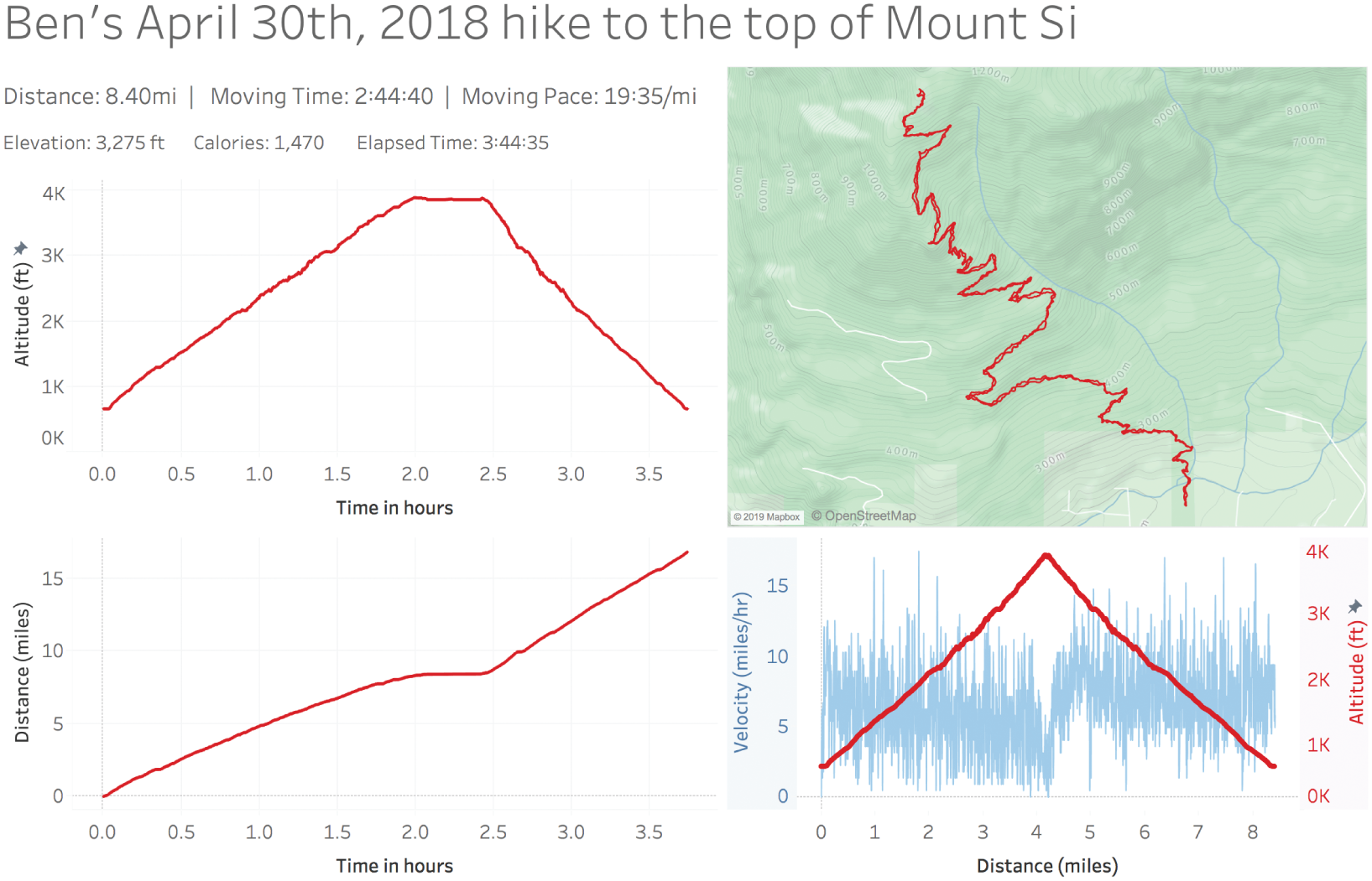 Graphs depicting the extended analysis of the same person's hike to the top of a mountain in the year 2018.
