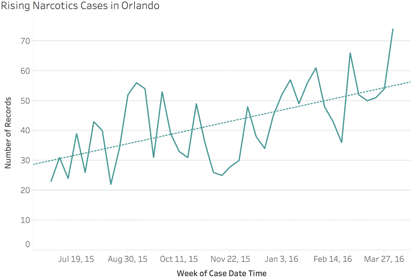 Graph depicting the reported cases of narcotics crimes in Orlando for 41 weeks, from June 2015 to April 2016.