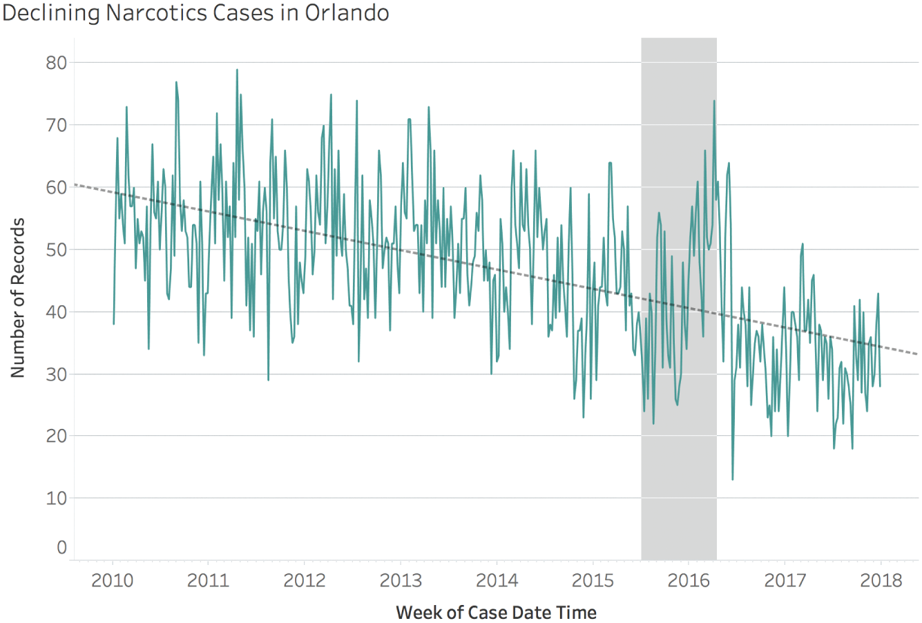 Graph depicting the weekly reported cases of narcotics crimes in Orlando, from the year 2010 to 2017.