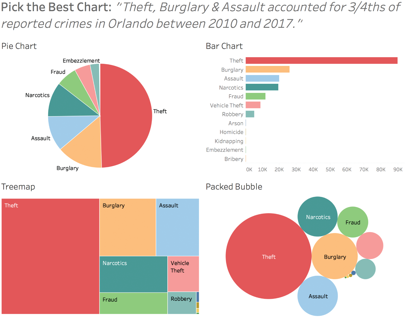 Illustration of four chart types depicting the number of reported crimes by category: Pie chart, bar chart, treemap, and packed bubble.