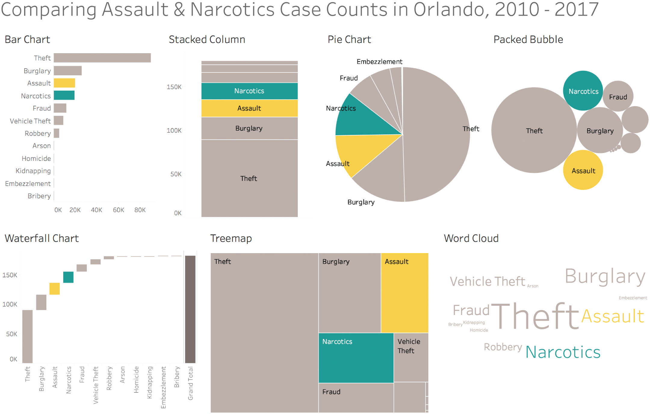 Illustration depicting seven charts to compare reported cases of assault and narcotics crimes in Orlando: Bar chart; stacked column; pie chart, packed bubble; waterfall chart, treemap; and word cloud.