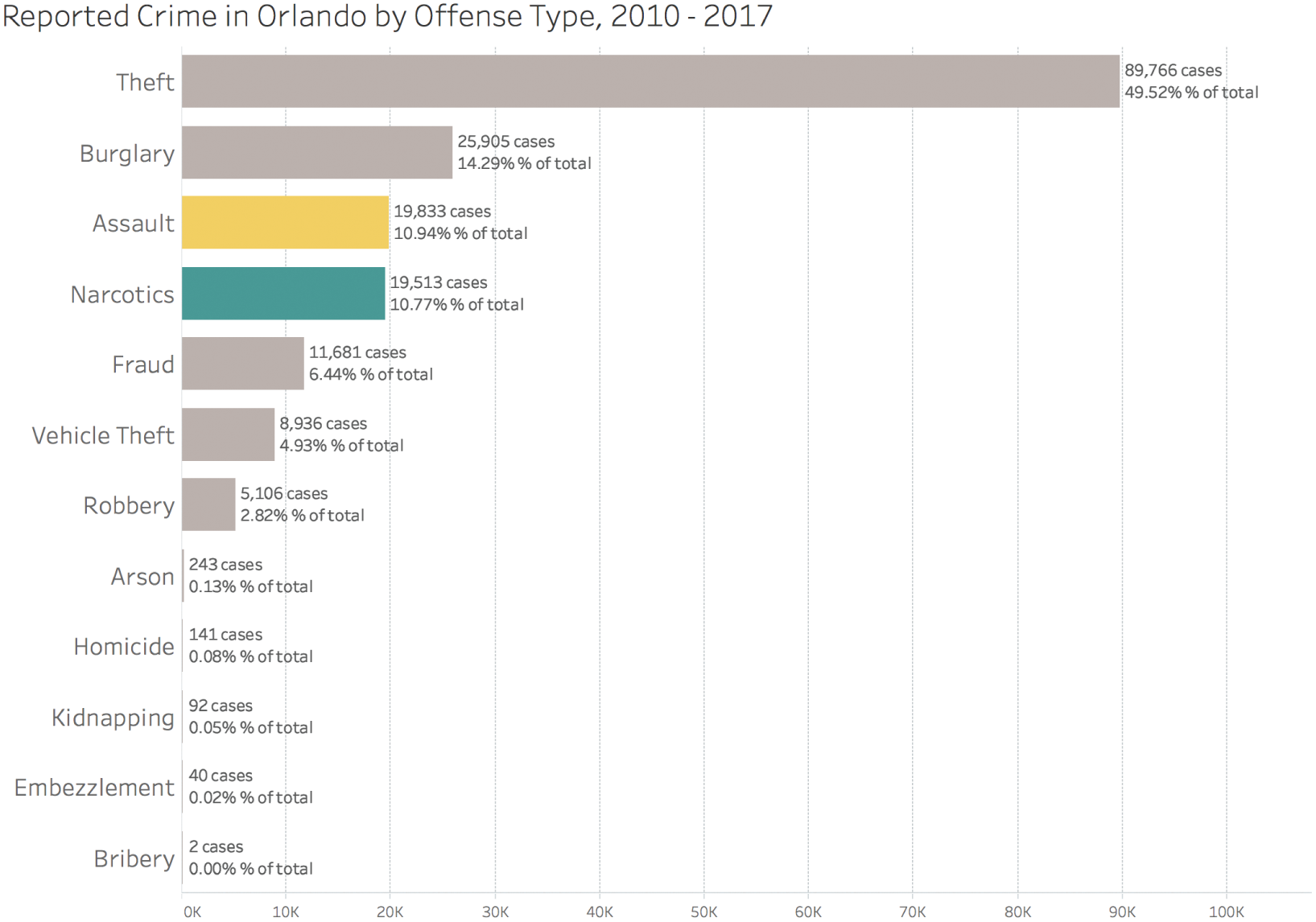 Horizontal bars representing  data labels and gridlines to compare reported crime in Orlando by offense type, from the year 2010 to 2017.
