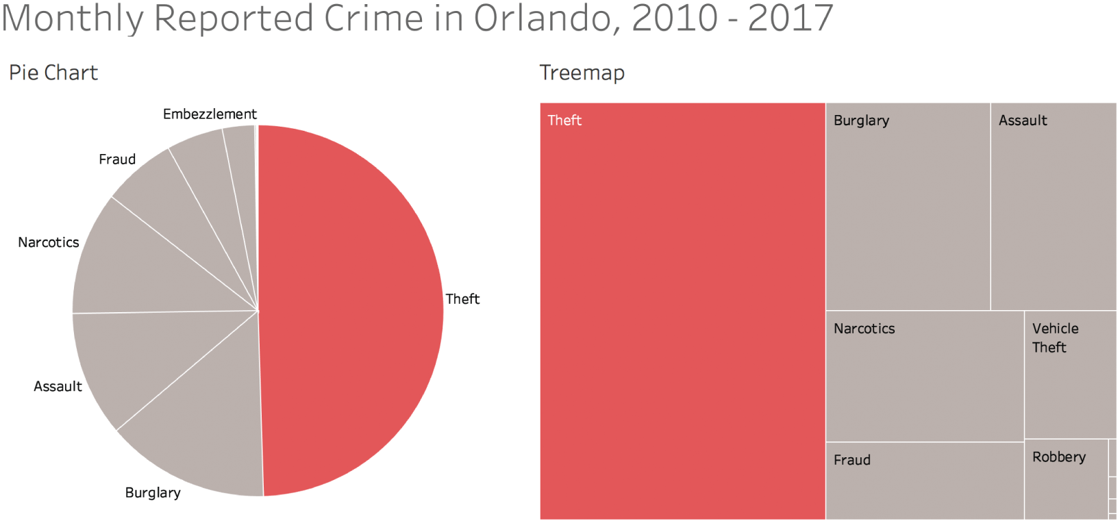 A pie chart and a treemap depicting the monthly reported crime in Orlando, from the year 2010 to 2017.