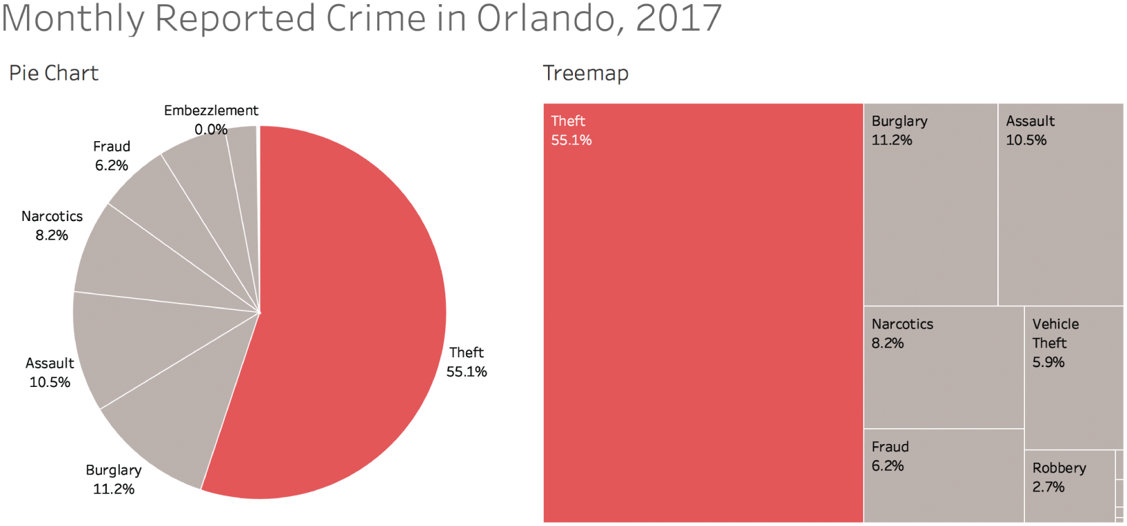 A pie chart and a treemap depicting the breakdown of reported crime by category for the year 2017.