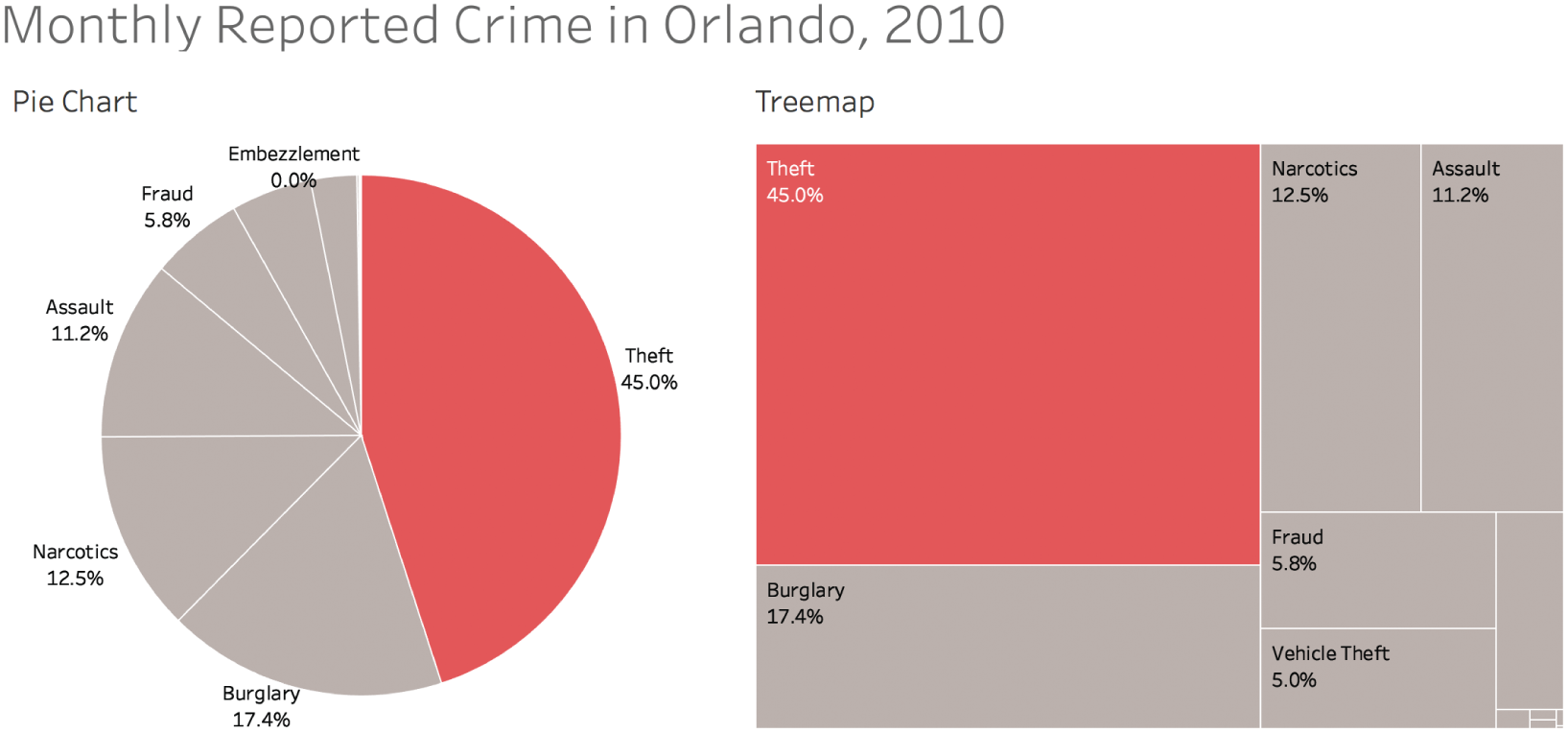 A pie chart and a treemap depicting the breakdown of reported crime by category for the year 2010.