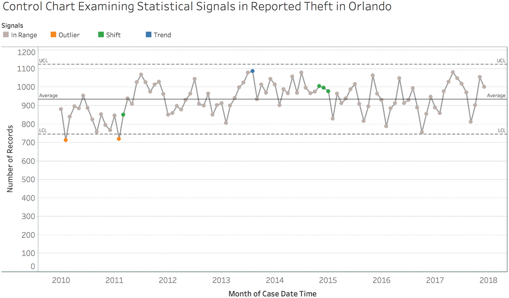An individuals control chart examining statistical signals in the time series of reported thefts in Orlando, from the year 2010 to 2018.