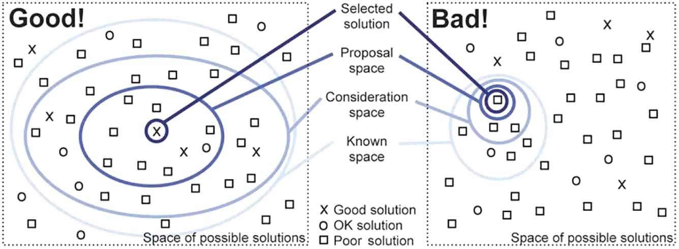 Illustration depicting two approaches (good and bad) for choosing selecting solutions: selected solution, proposal space, consideration space, and known space.