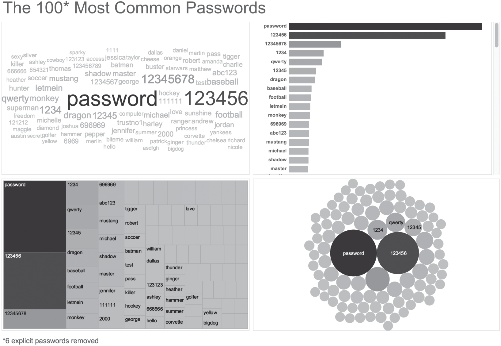 Illustration of four different ways depicting the 100 most common passwords - a bar chart, a treemap, or a packed bubble over a word cloud.