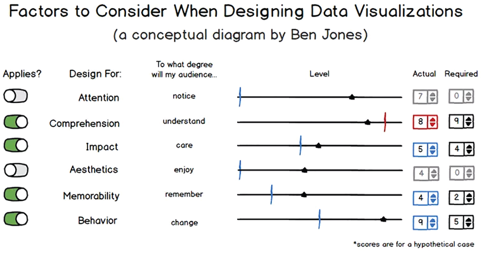 A conceptual diagram depicting an example of how to determine which factors are important when designing data visualizations.