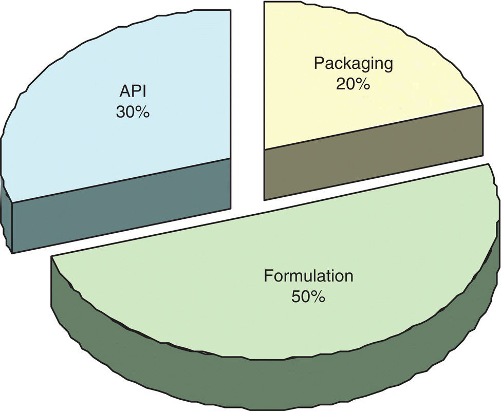 Exploded pie chart of the average cost of goods (COG’s) components in final dosage form across a large product portfolio. The slices are labeled packaging 20%, formulation 50%, and API 30%.