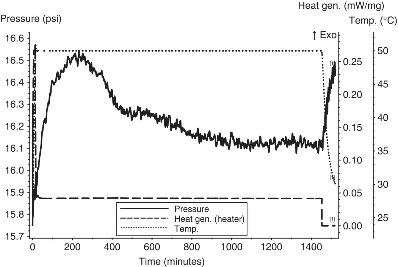 Graph of MMCiso-age of second carbonate aqueous layer at 50 °C displaying initial minor gas generation. The graph has 3 curves for pressure, heat gen. (heater), and temperature.