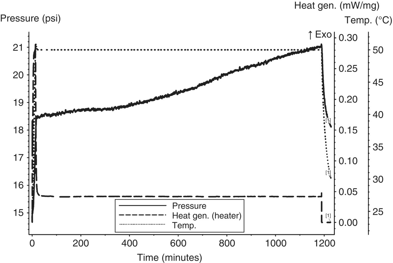 Graph of MMC iso-age of the three aqueous layers combined at 50 °C displaying continuous slow gas generation. The graph has 3 curves for pressure, heat gen. (heater), and temperature.