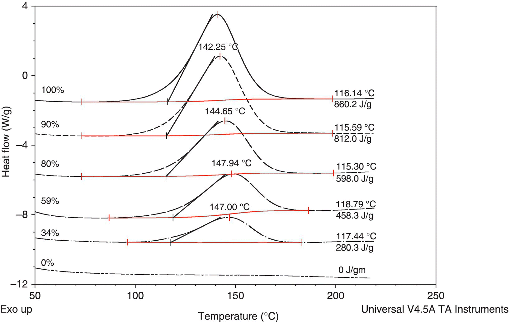 Graph of DSC peaks vs. concentration for compound 1, displaying bell-shaped curves for 100%, 90%, 80%, 59%, and 34% with peaks labeled 142.25 °C, 142.25 °C,144.65 °C, 147.94 °C, and 147.00 °C, respectively.