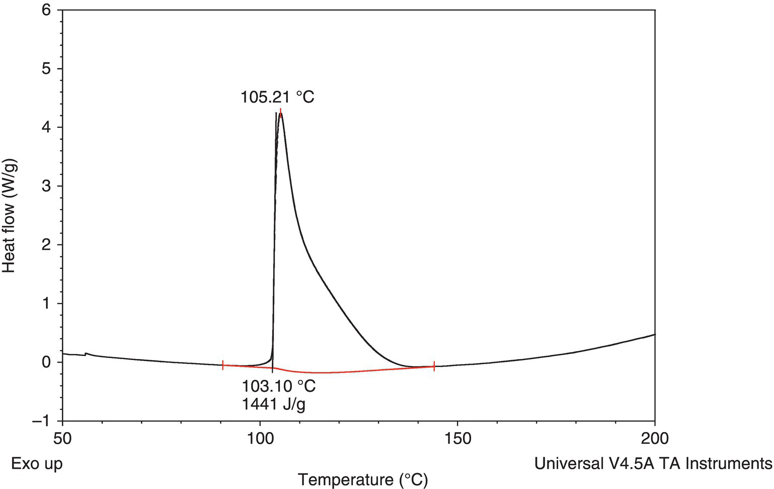 Graph of decomposition of 98% benzoyl peroxide, displaying an ascending–descending curve with peak at 105.21 °C. Below the curve are labels 103.10 °C and 1441 J/g.