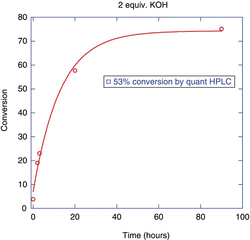 Graph of conversion over time displaying an ascending curve along with circle markers and a box labeled “53% conversion by quant HPLC.”