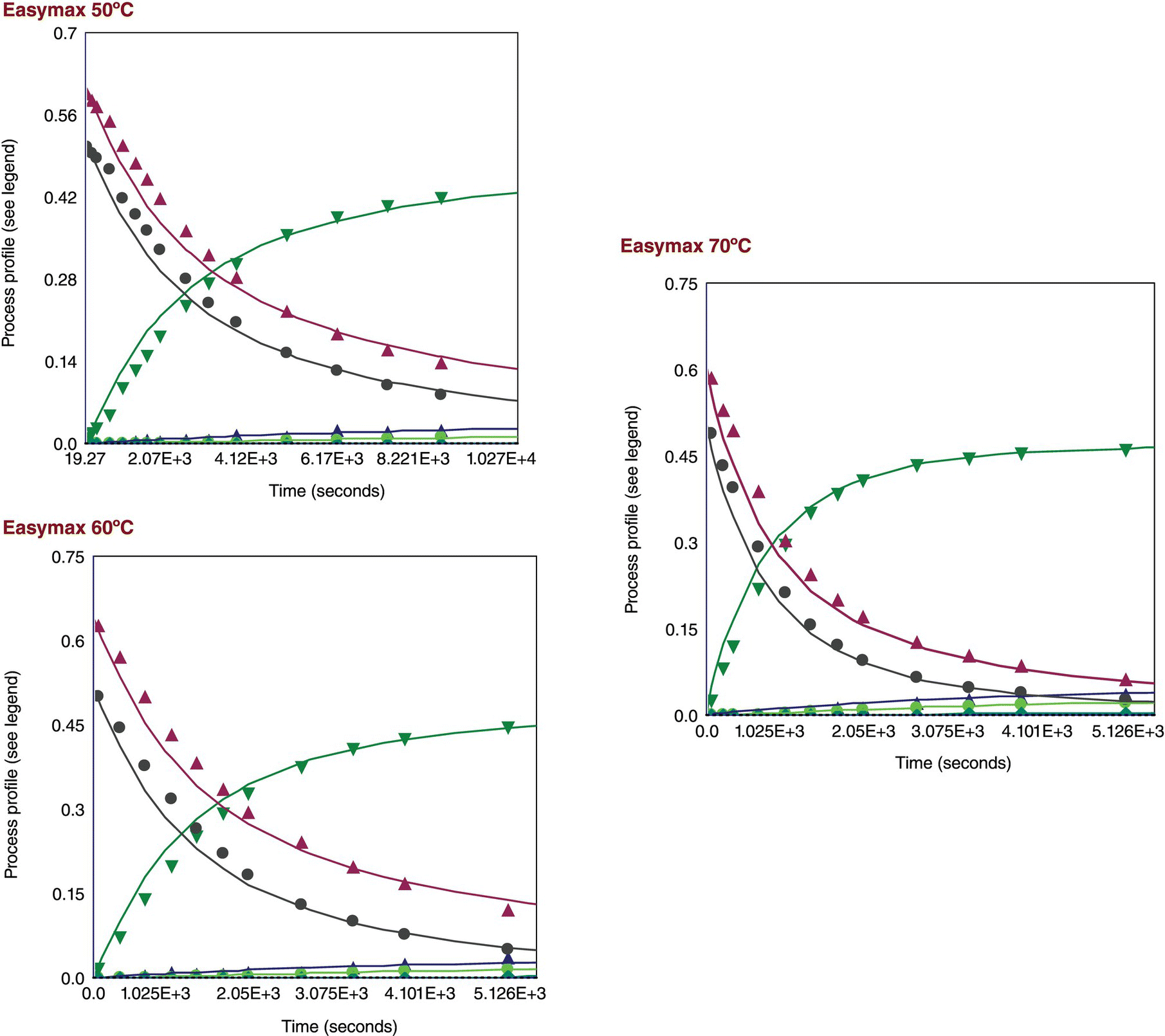 Graph of kinetic model predicted versus actual concentrations at Easymax 50°C (top left), Easymax 60°C (bottom left), and Easymax 70°C (right). Each graph displays 6 curves with markers.