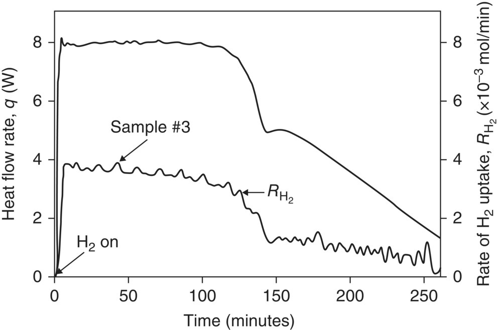 Heat flow rate and rate of H2 uptake vs. time displaying 2 curves. The curve at the bottom has arrows marking H2 on, sample #3, and RH₂.