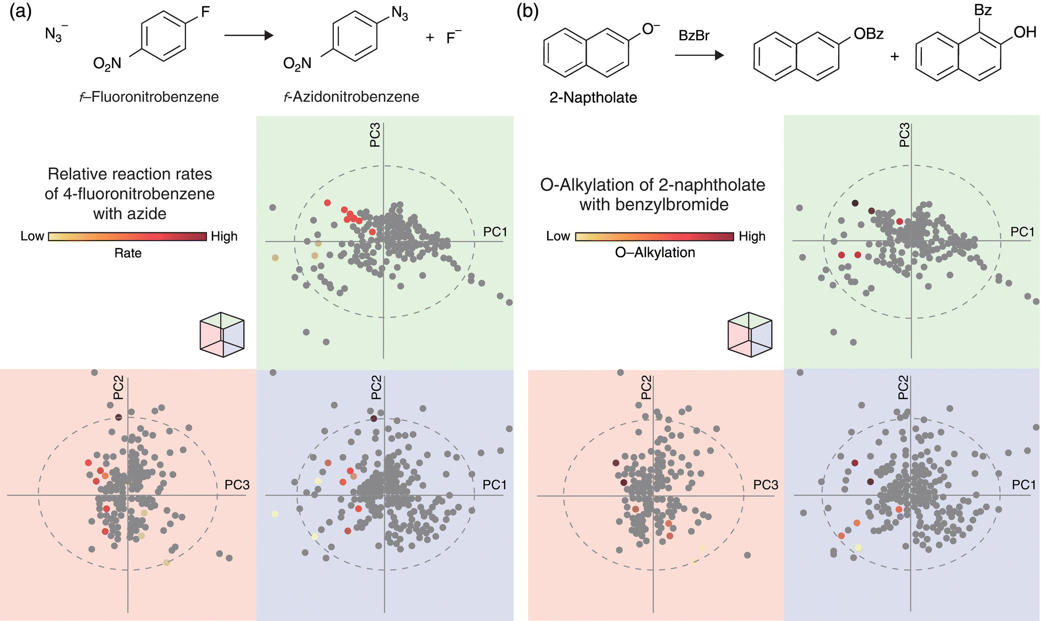 2 Sets of 3 score plots illustrating the relative reaction rates of 4-fluoronitrobenzene with azide (a) and the O-alkylation of 2-naphtholate with benzylbromide (b), with each set having a corresponding scheme at the top.