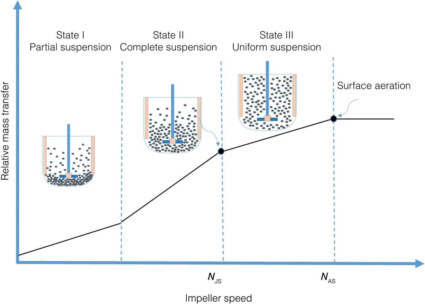 Relative mass transfer vs. impeller speed displaying an ascending curve with 3 dashed lines delineating 3 states (partial, complete, and uniform suspension). Each state has a schematic of a stir tank containing dots.