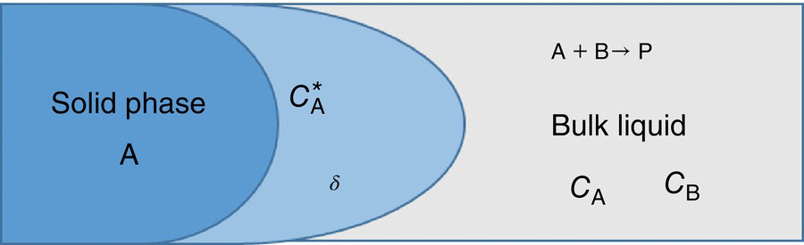Illustration of the mass transfer and reaction in a solid–liquid system, depicted by a rectangle with 3 shades labeled solid phase A, C*A, and bulk liquid. δ is indicated in C*A. CA and CB are indicated in the bulk liquid.